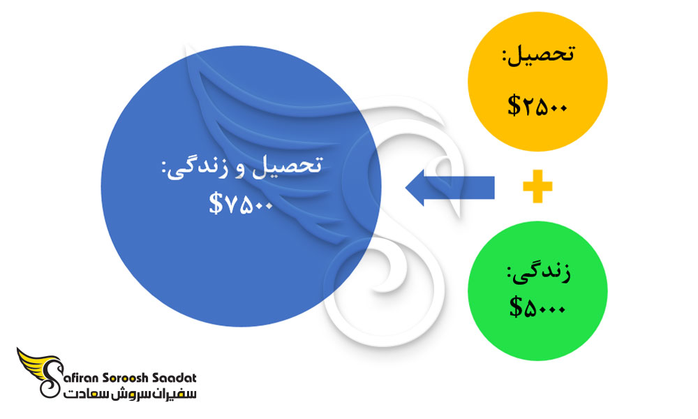 هزینه تحصیل رشته مدیریت بهداشت عمومی و زندگی در کلمبیا