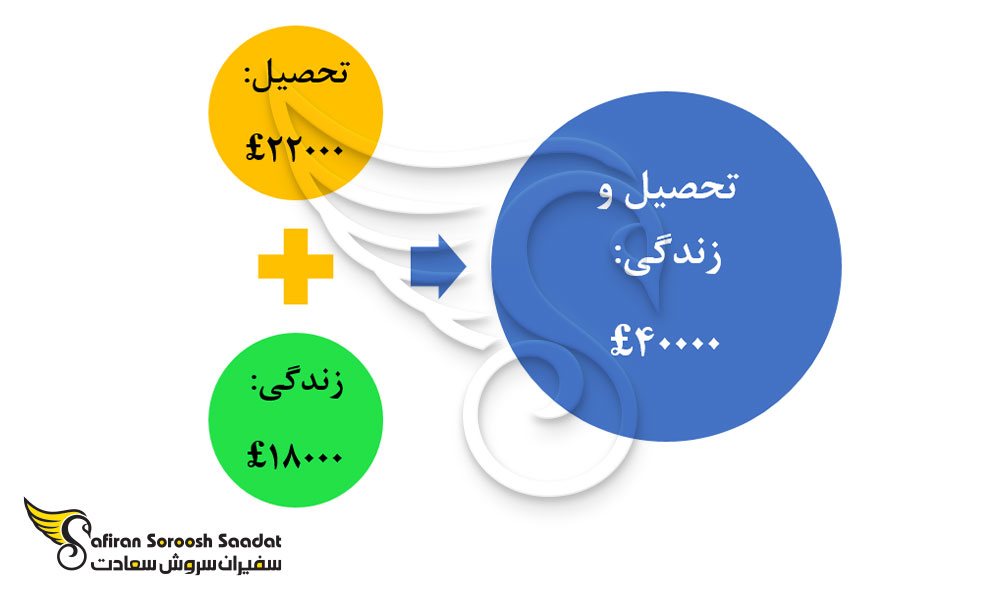 هزینه تحصیل رشته مدیریت بهداشت عمومی و زندگی در اسکاتلند