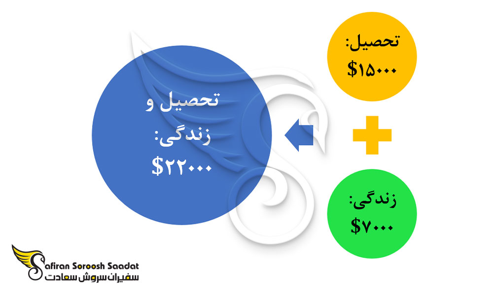 هزینه تحصیل رشته مدیریت بهداشت عمومی و زندگی در تایلند