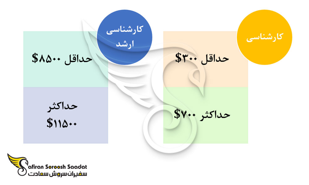 هزینه تحصیل رشته مدیریت بهداشت عمومی در اکوادور