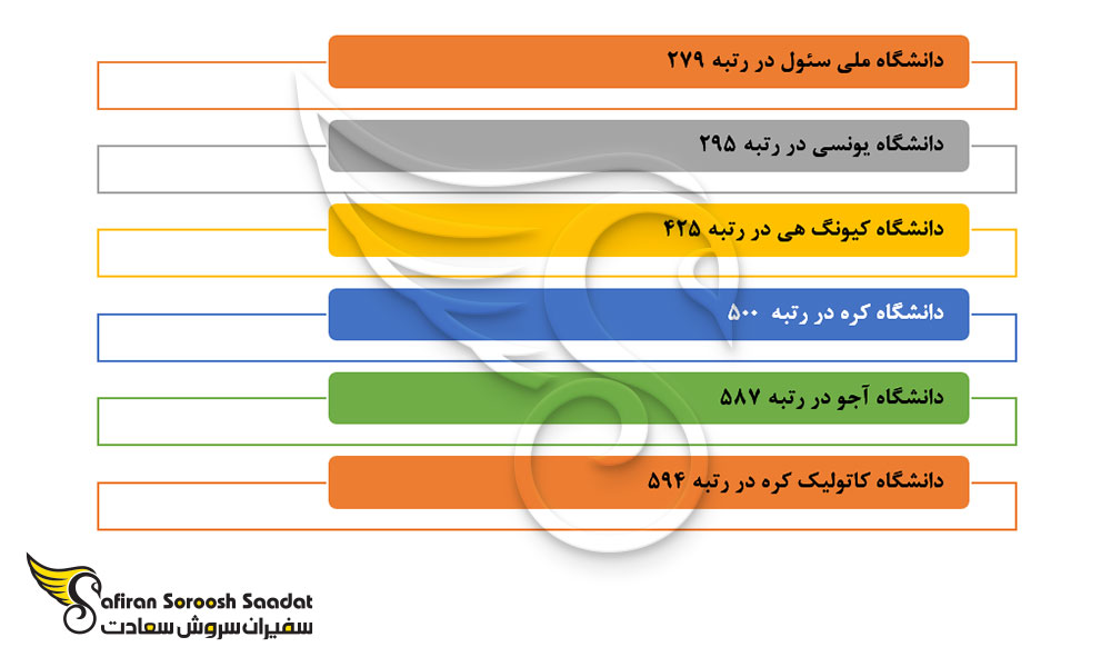 دانشگاه ها جهت تحصیل رشته مدیریت بهداشت عمومی در کره جنوبی