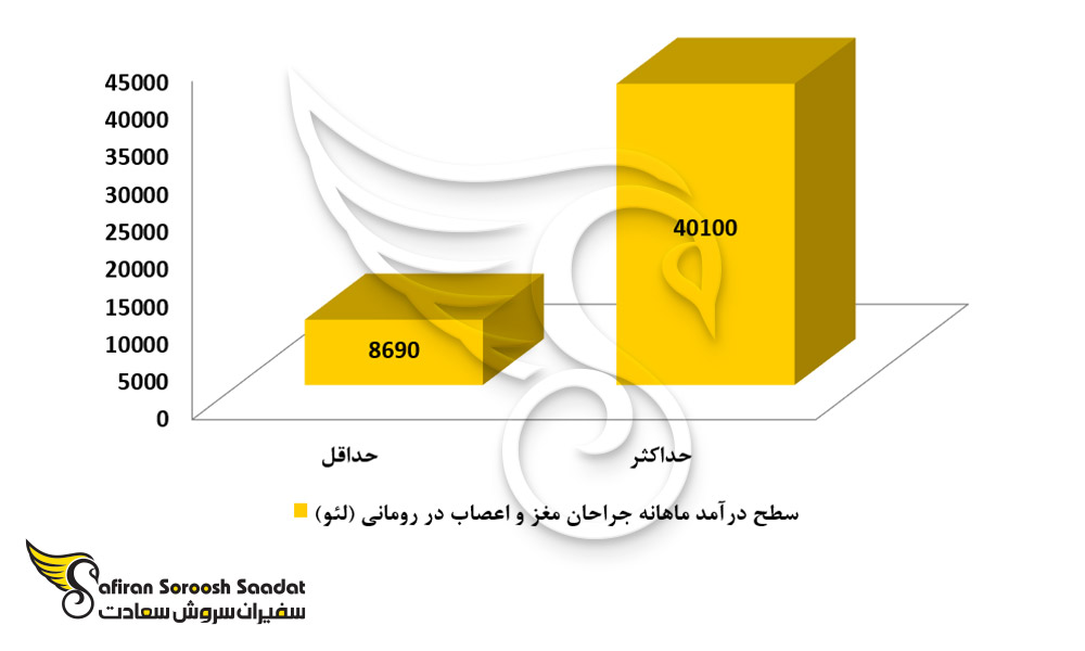 حدود درآمد جراحان مغز و اعصاب در رومانی
