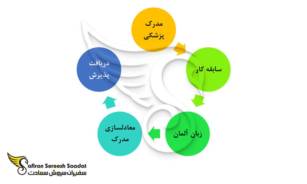 فرآیند دریافت پذیرش در رشته چشم پزشکی در اتریش