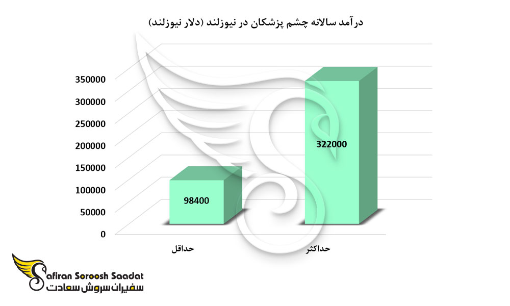 درآمد سالانه چشم پزشکان در نیوزلند