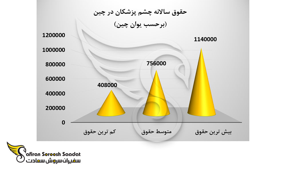 حقوق سالانه چشم پزشکان در چین