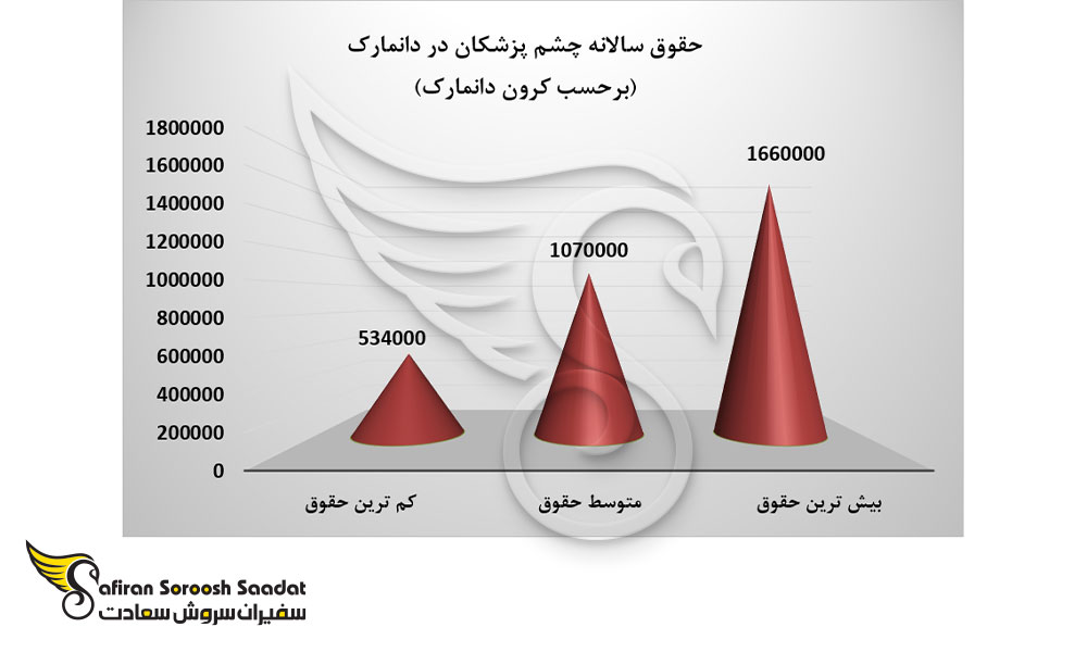 حقوق سالانه چشم پزشکان در دانمارک
