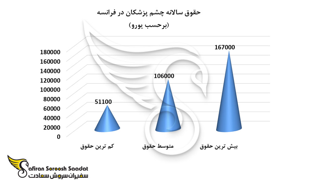 حقوق سالانه چشم پزشکان در فرانسه