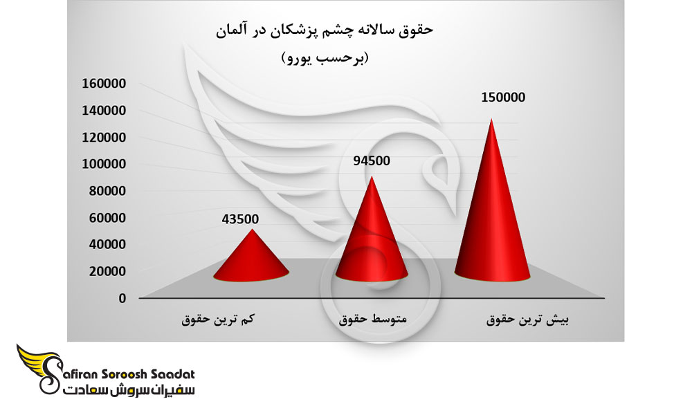 حقوق سالانه چشم پزشکان در آلمان