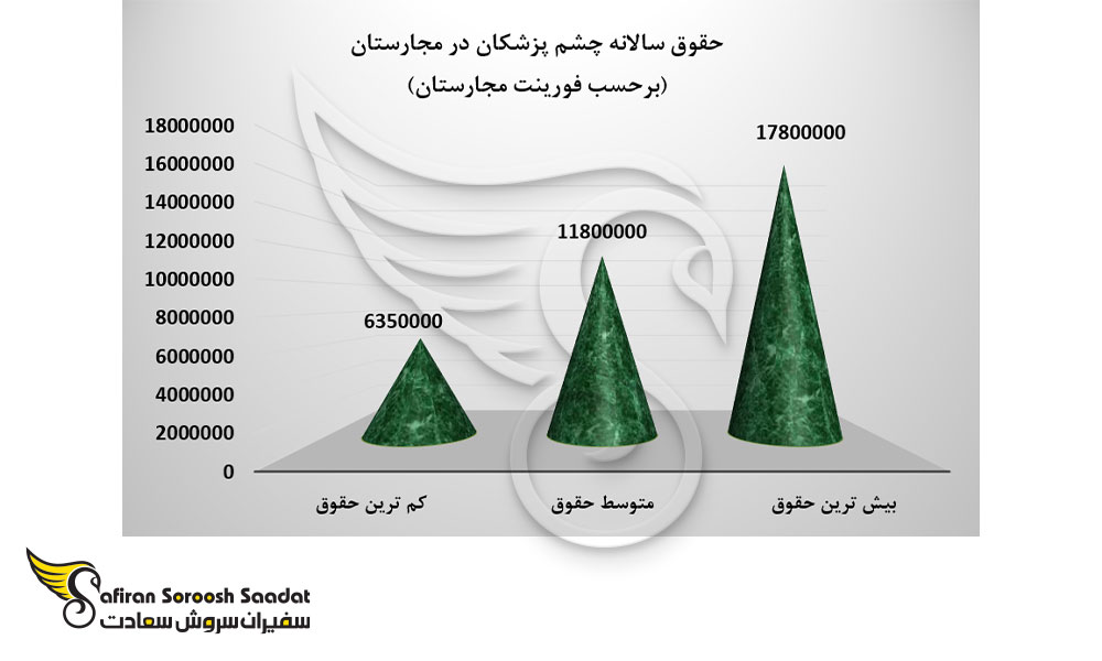 حقوق سالانه چشم پزشکان در مجارستان
