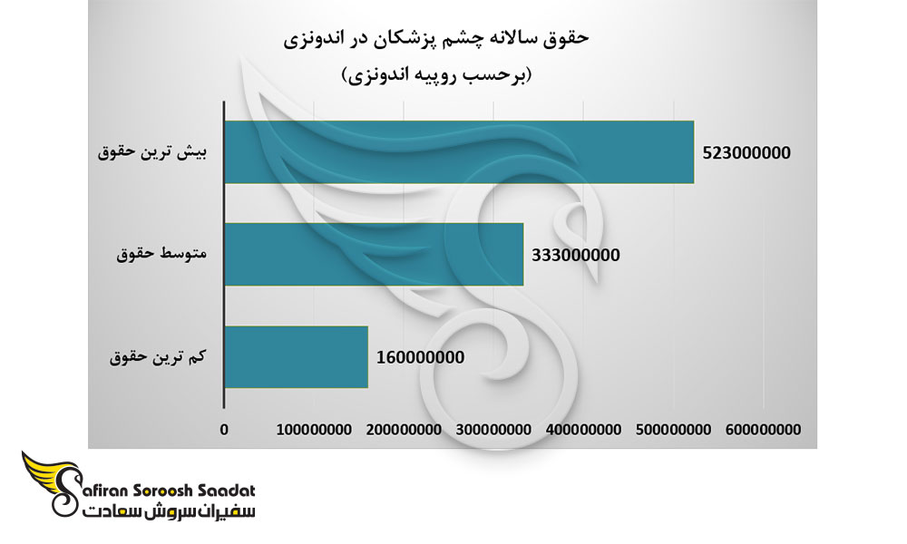 حقوق سالانه چشم پزشکان در اندونزی