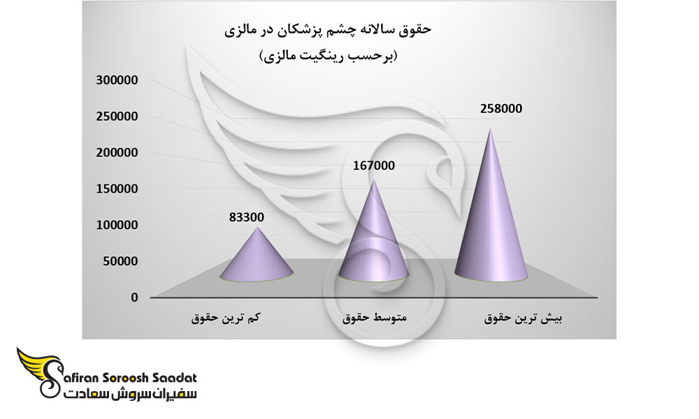 حقوق سالانه چشم پزشکان در مالزی