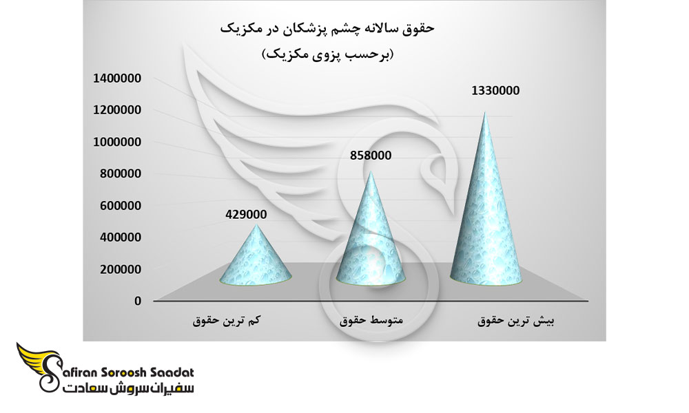 حقوق سالانه چشم پزشکان در مکزیک