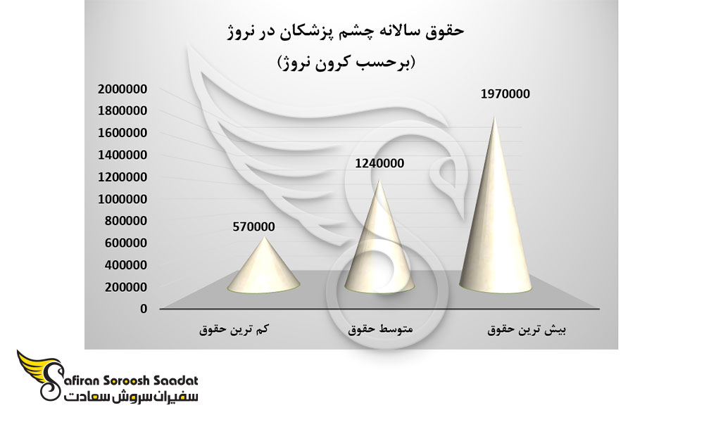 حقوق سالانه چشم پزشکان در نروژ