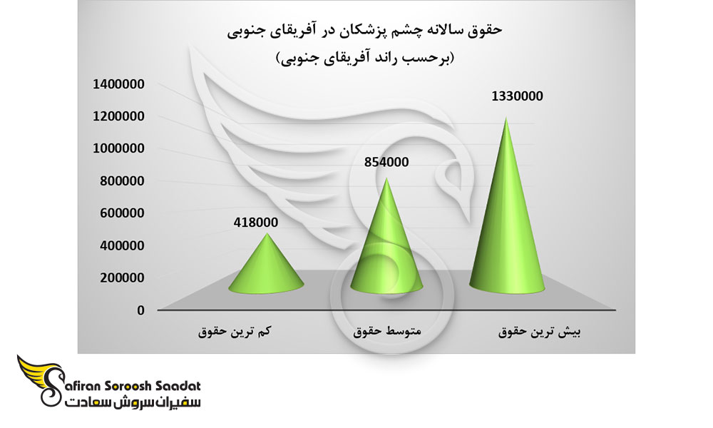 حقوق سالانه چشم پزشکان در آفریقای جنوبی