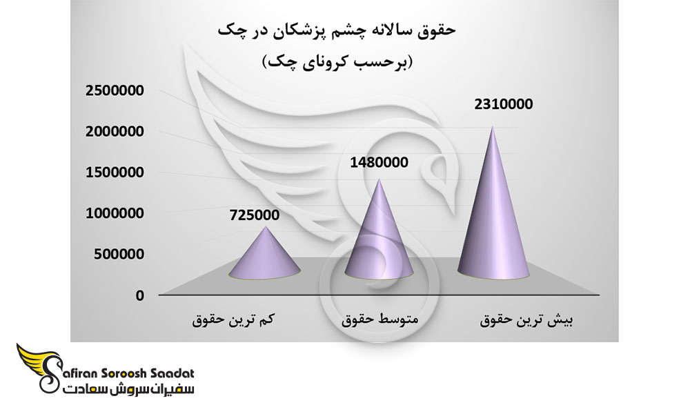 حقوق سالانه چشم پزشکان در چک