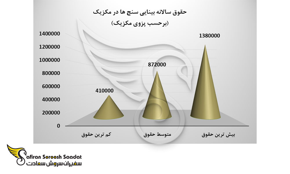 حقوق سالانه بینایی سنج ها در مکزیک