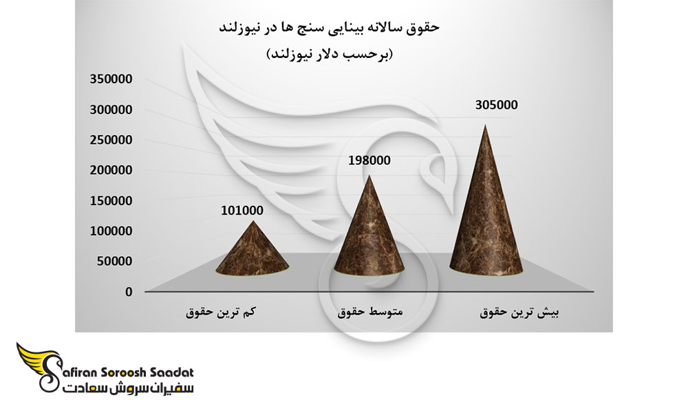 حقوق سالانه بینایی سنج ها در نیوزلند