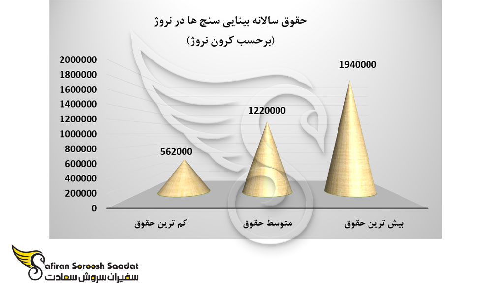 حقوق سالانه بینایی سنج ها در نروژ