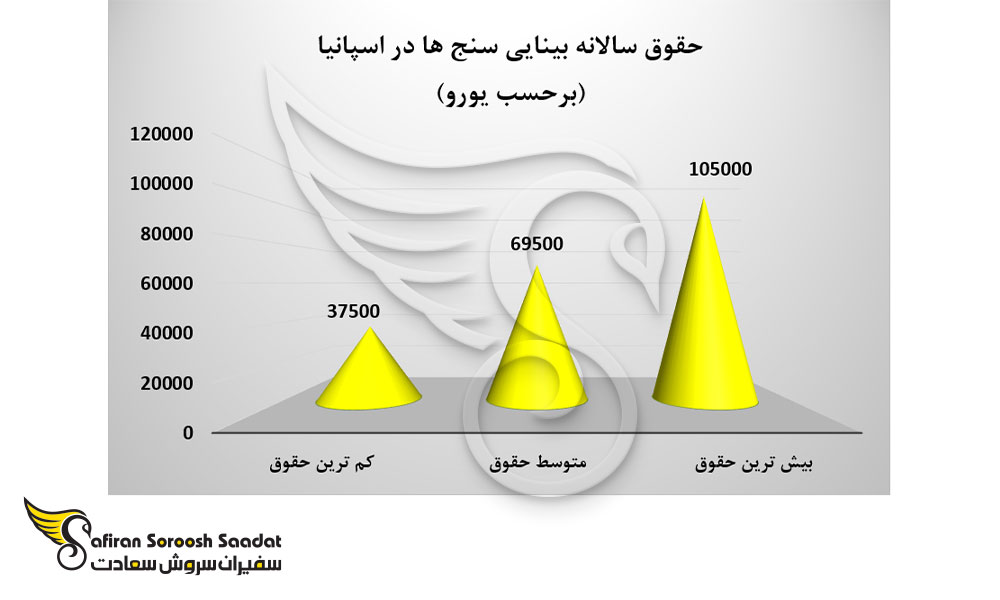 حقوق سالانه بینایی سنج ها در اسپانیا