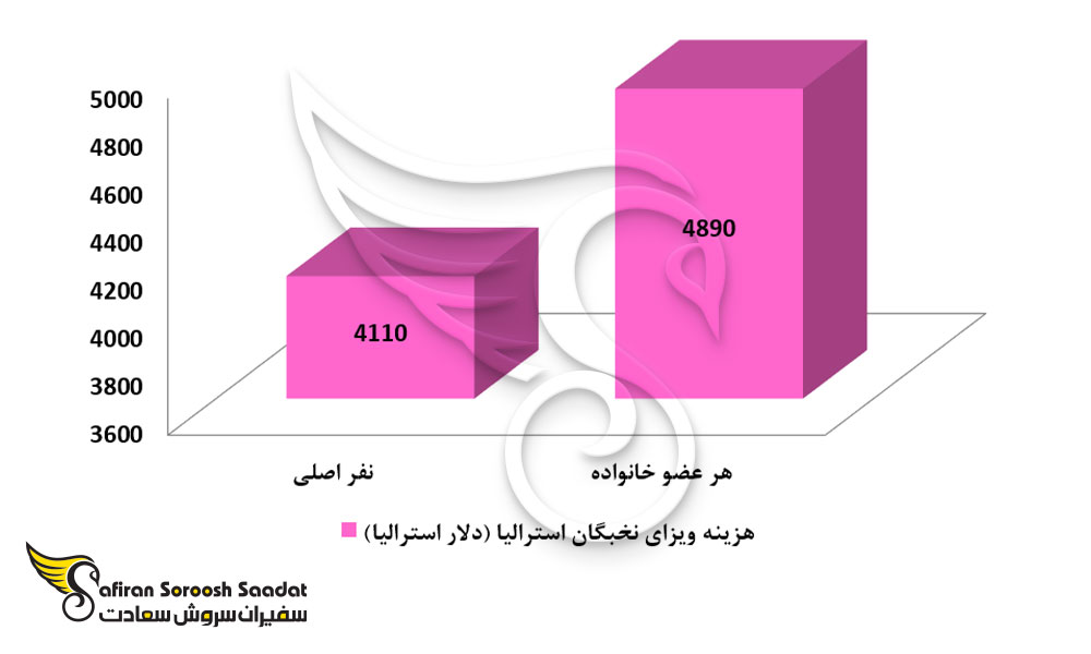 هزینه ویزای نخبگان استرالیا