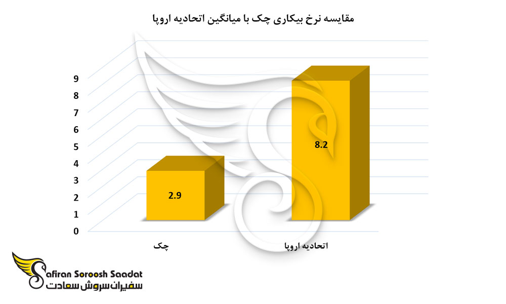 مقایسه نرخ بیکاری چک با میانگین اتحادیه اروپا