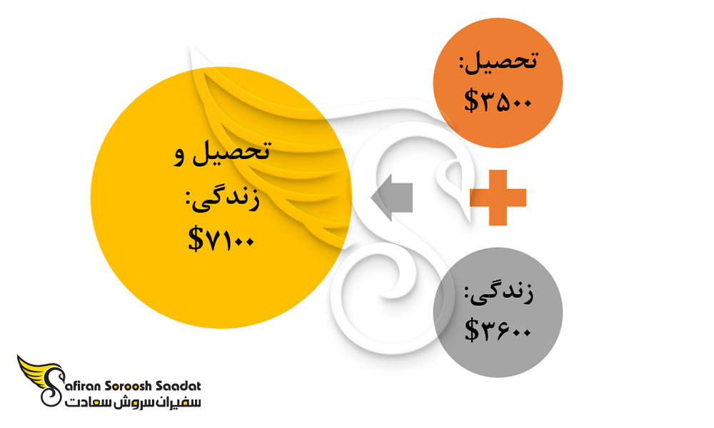 هزینه تحصیل رشته چشم پزشکی و زندگی در بلاروس