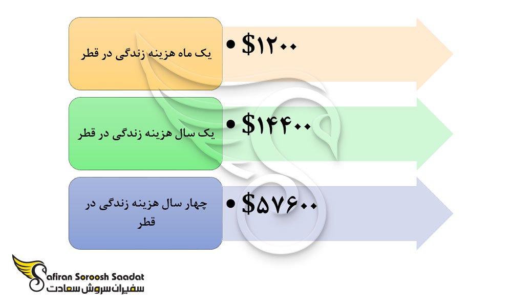 هزینه تحصیل رشته بینایی سنجی و زندگی در قطر
