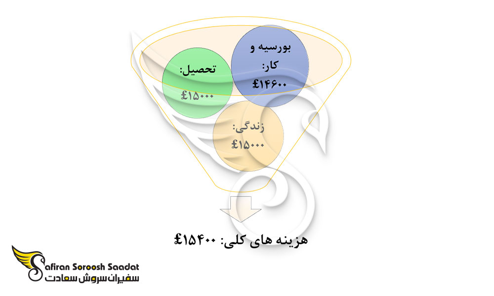 هزینه تحصیل رشته بینایی سنجی و زندگی در انگلستان
