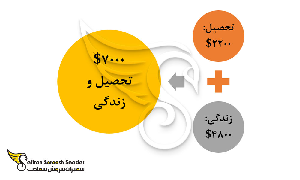 شرایط مالی برای تحصیل رشته بینایی سنجی در فیلیپین