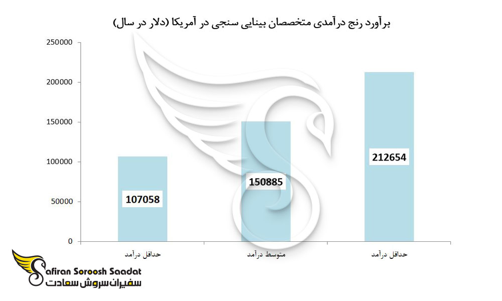 حدود درآمد بینایی سنج ها در آمریکا