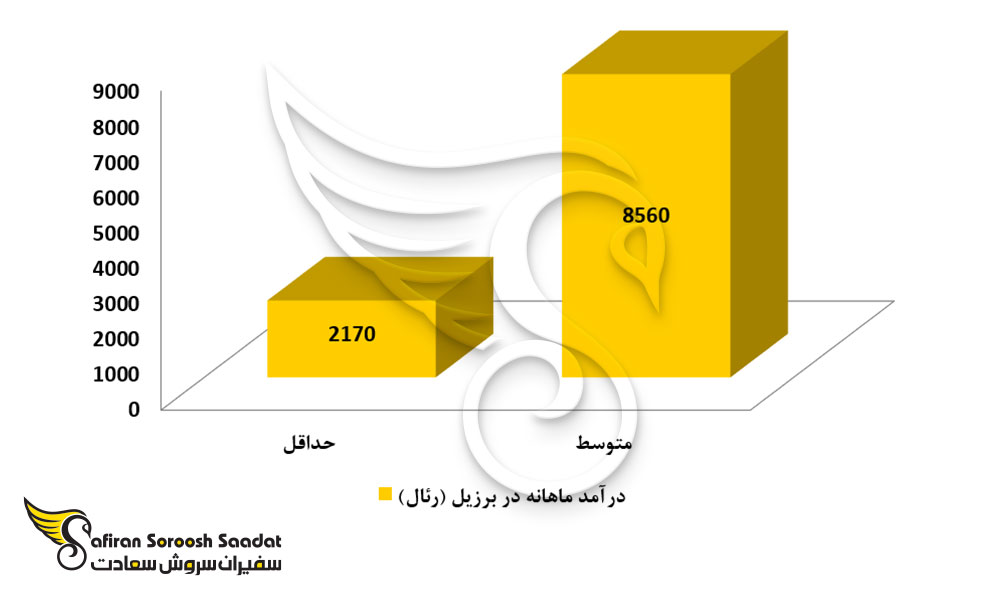 درآمد ماهانه در برزیل