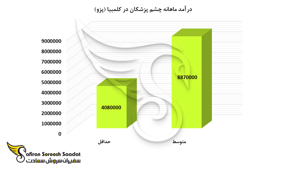 درآمد ماهانه چشم پزشکان در کلمبیا