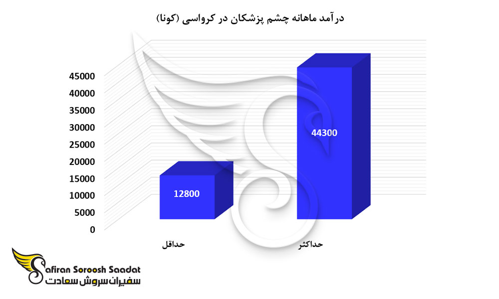 درآمد ماهانه چشم پزشکان در کرواسی