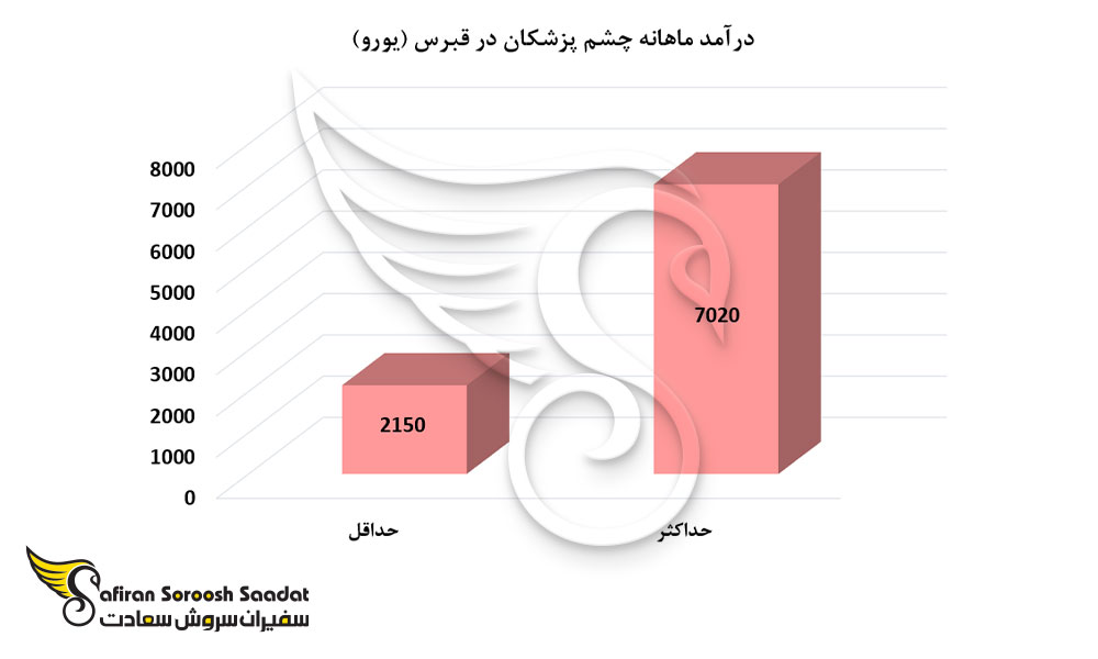 درآمد ماهانه چشم پزشکان در قبرس
