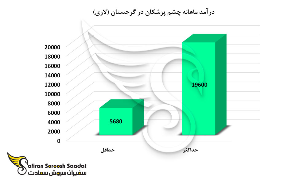 درآمد ماهانه چشم پزشکان در گرجستان