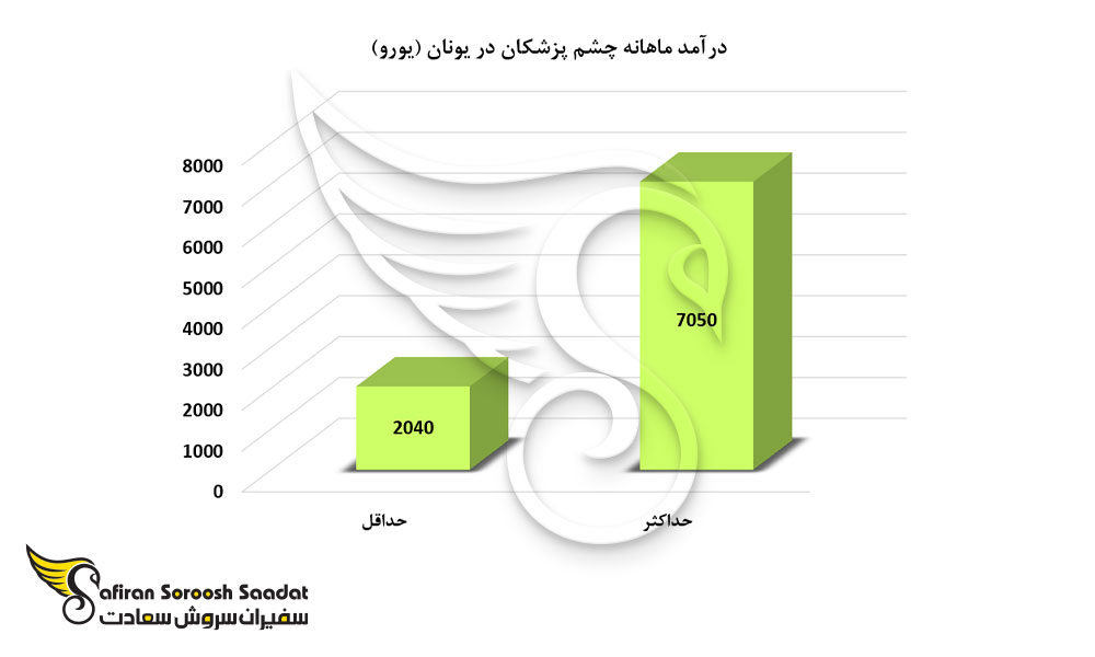 درآمد ماهانه چشم پزشکان در یونان