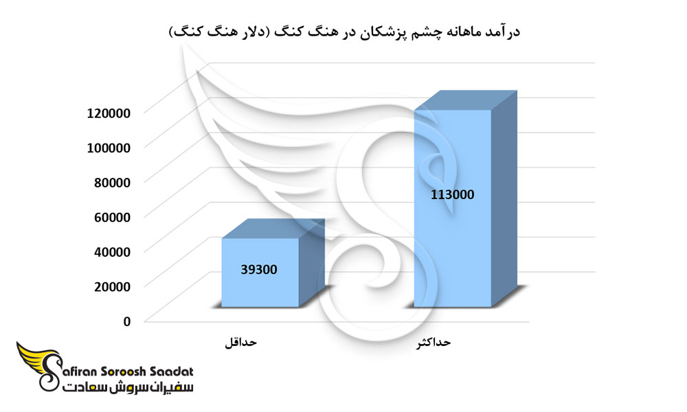 درآمد ماهانه چشم پزشکان در هنگ کنگ
