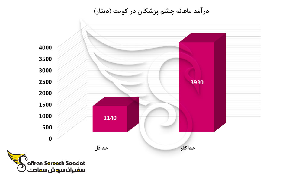 درآمد ماهانه چشم پزشکان در کویت