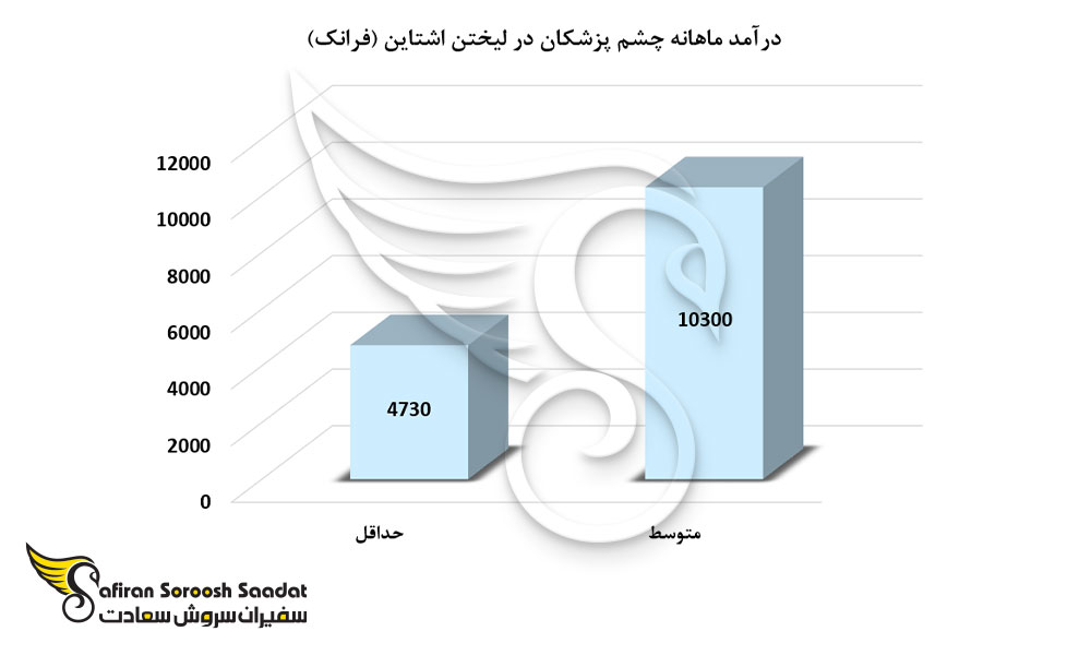 درآمد ماهانه چشم پزشکان در لیختن اشتاین