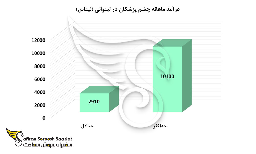 درآمد ماهانه چشم پزشکان در لیتوانی