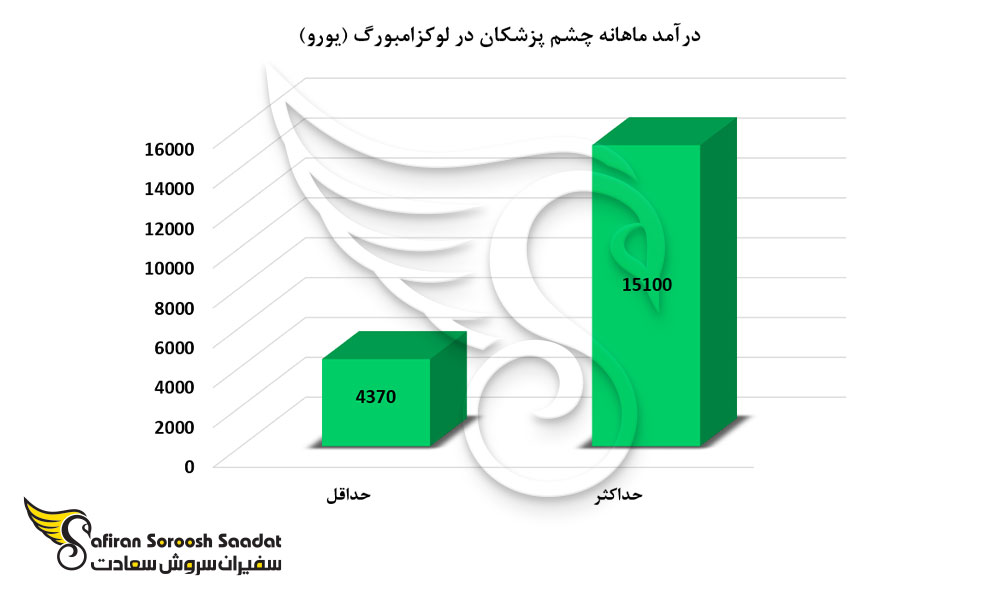 درآمد ماهانه چشم پزشکان در لوکزامبورگ
