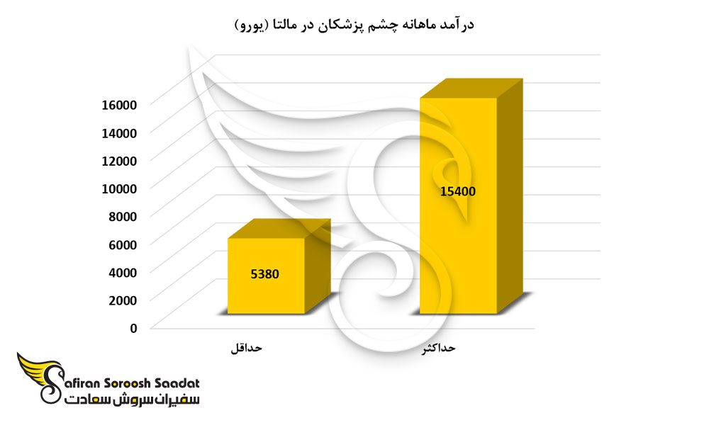 درآمد ماهانه چشم پزشکان در مالتا