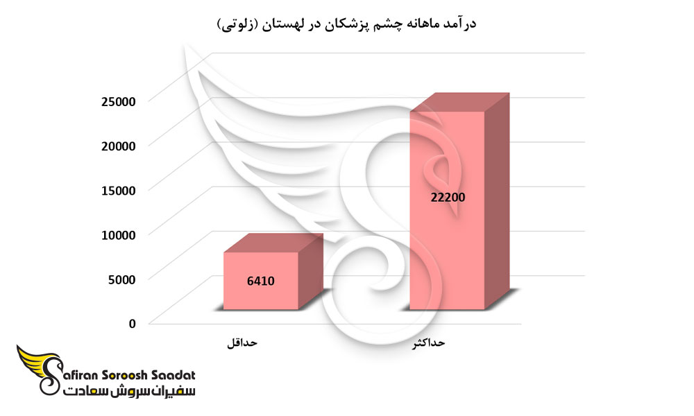 درآمد رشته چشم پزشکی در لهستان