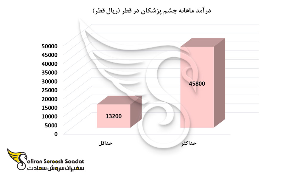 درآمد ماهانه چشم پزشکان در قطر