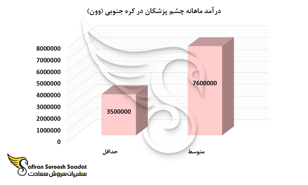 درآمد ماهانه چشم پزشکان در کره جنوبی