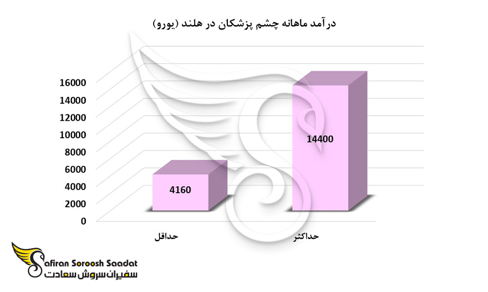 درآمد ماهانه چشم پزشکان در هلند