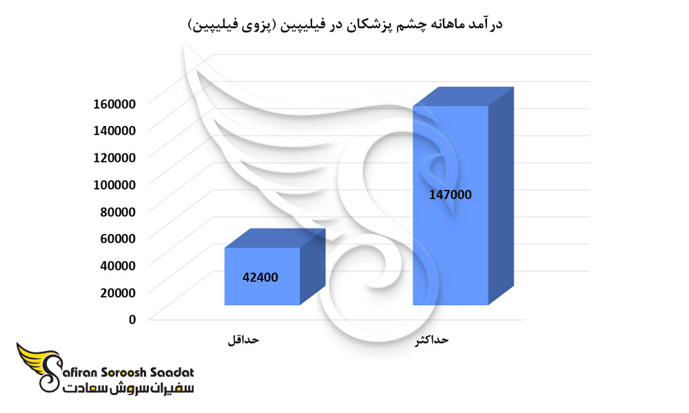 درآمد ماهانه چشم پزشکان در فیلیپین