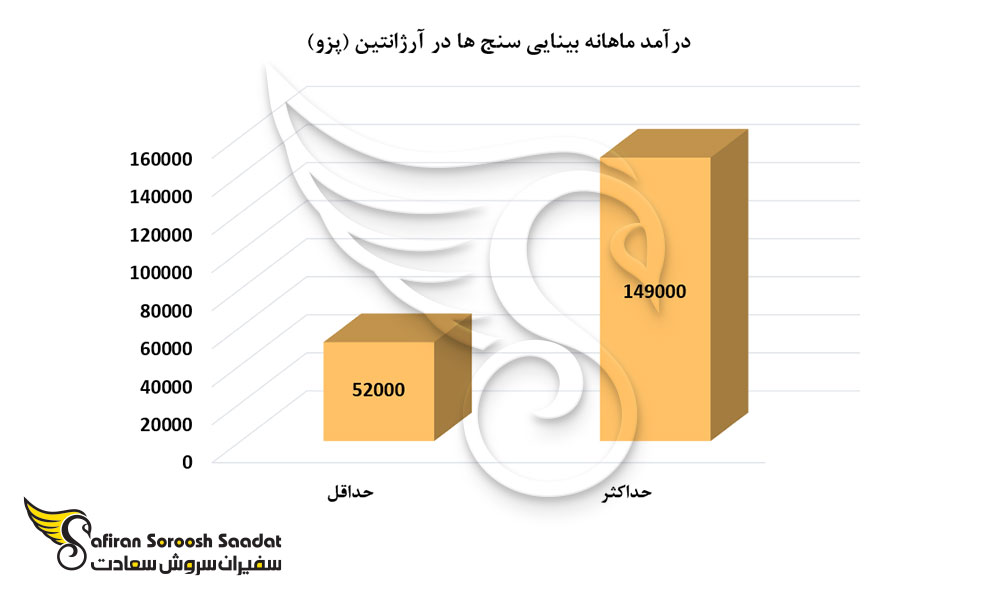 درآمد ماهانه بینایی سنج ها در آرژانتین
