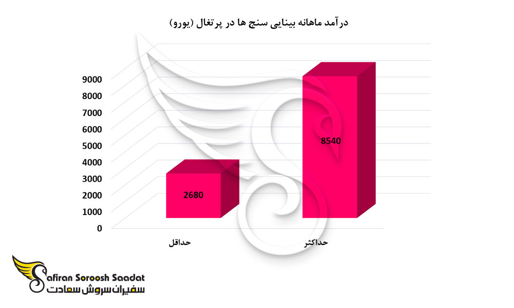درآمد ماهانه بینایی سنج ها در پرتغال