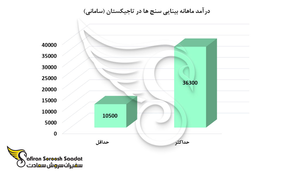 درآمد ماهانه بینایی سنج ها در تاجیکستان